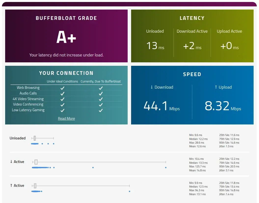 screenshot of waveform bufferbloat test after sqm applied